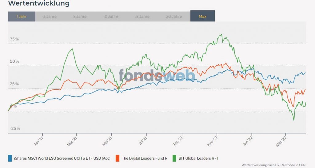 Dieses Bild zeigt einen Vergleich von ETFs und Fonds auf Fondsweb.