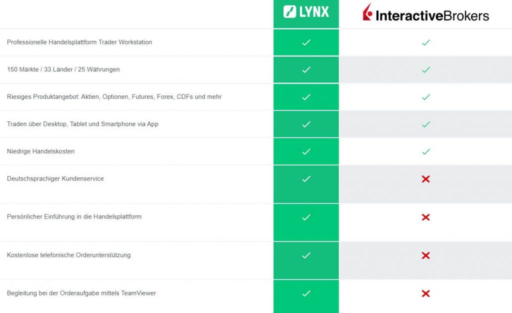 Das Bild zeigt die Unterschiede von LYNX und Interactive Brokers.