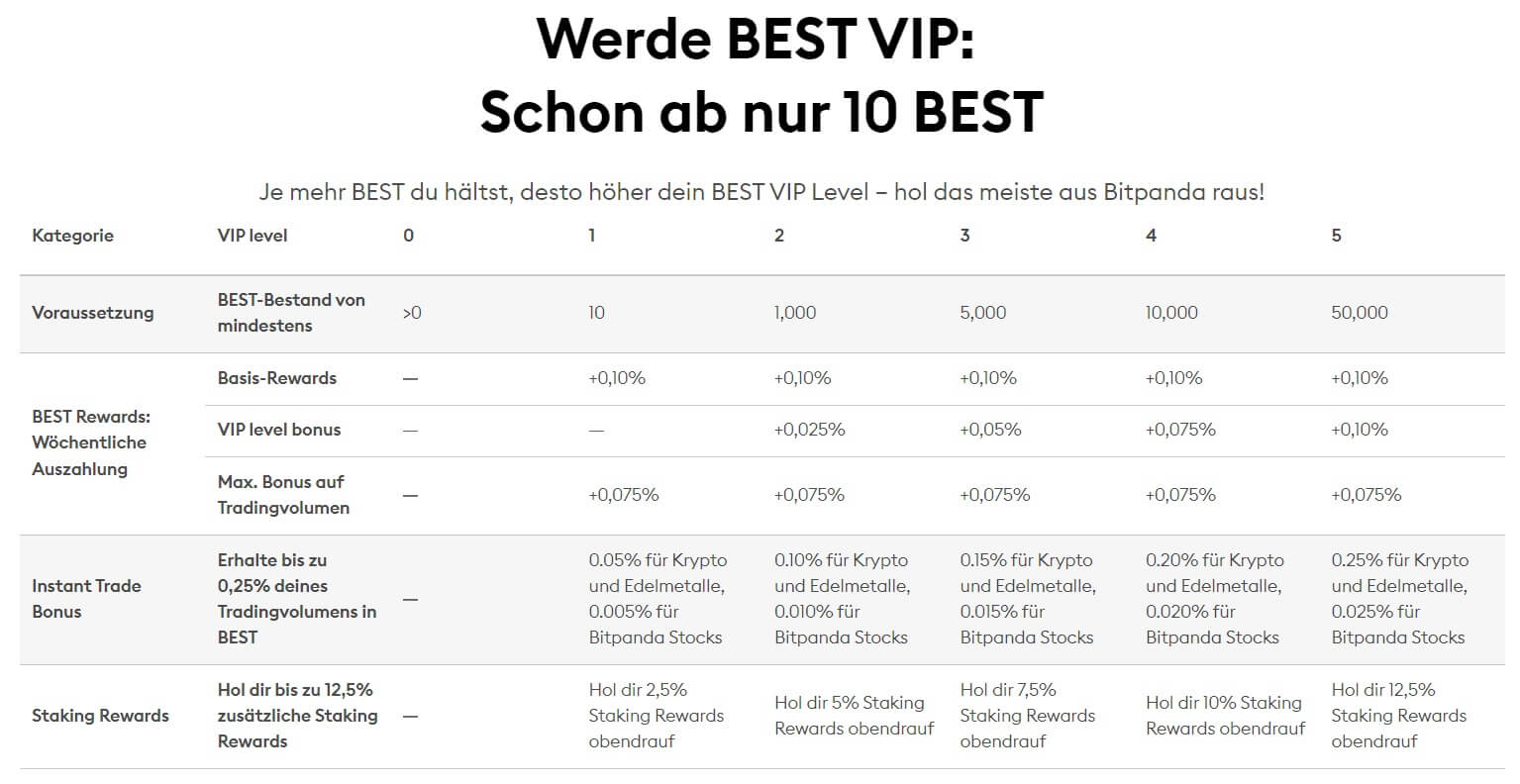 Das Bild zeigt die unterschiedlichen Bitpanda BEST VIP Bedingungen und Belohnungen.