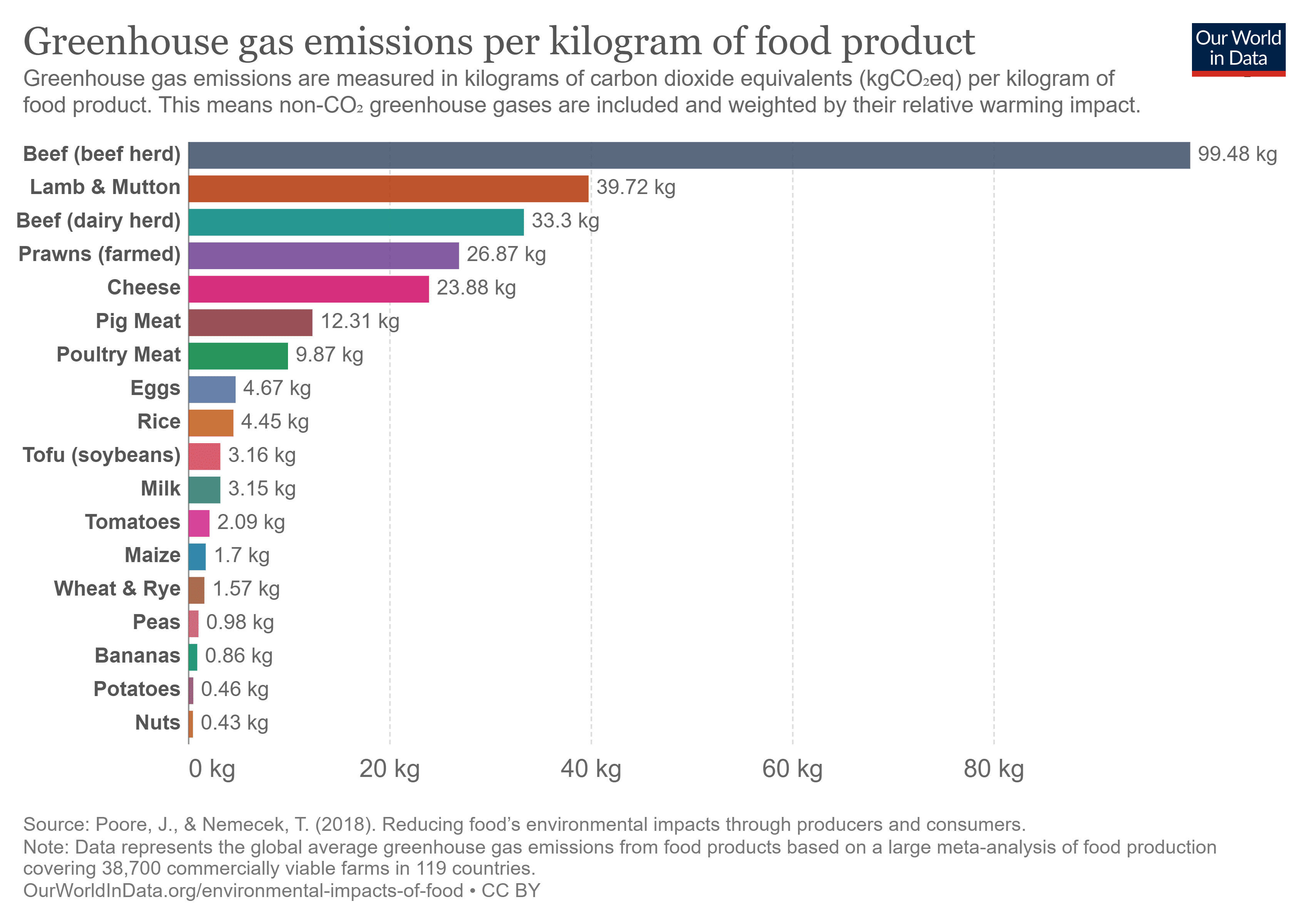 Diese Grafik zeigt die Treibhausgasemissionen unterschiedlicher Lebensmittel.